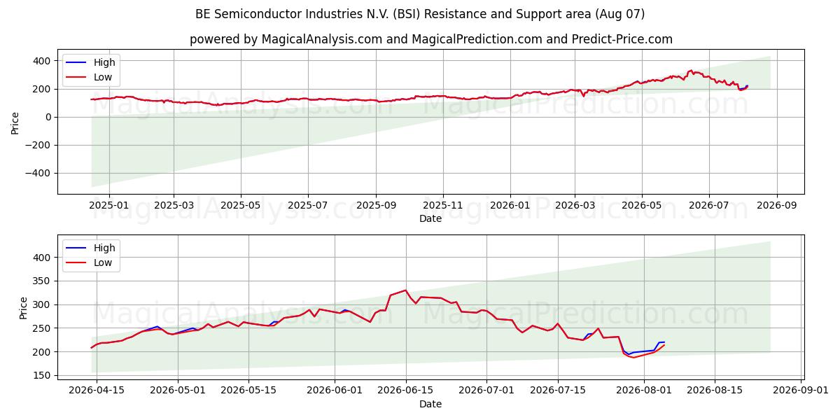  BE Semiconductor Industries N.V. (BSI) Support and Resistance area (06 Aug) 