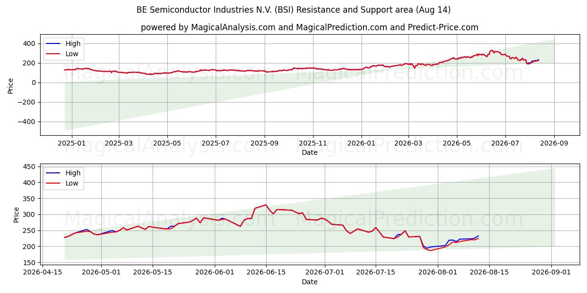  BE Semiconductor Industries N.V. (BSI) Support and Resistance area (13 Aug) 