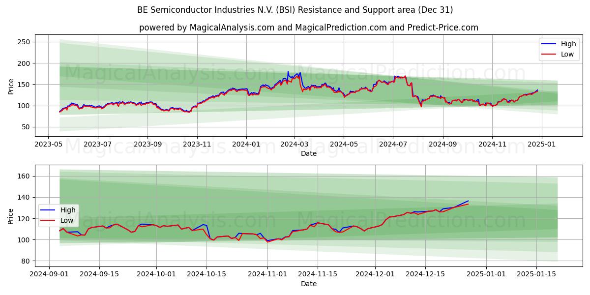  BE Semiconductor Industries N.V. (BSI) Support and Resistance area (31 Dec) 