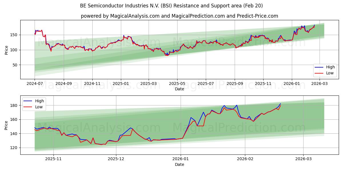  BE Semiconductor Industries N.V. (BSI) Support and Resistance area (19 Feb) 