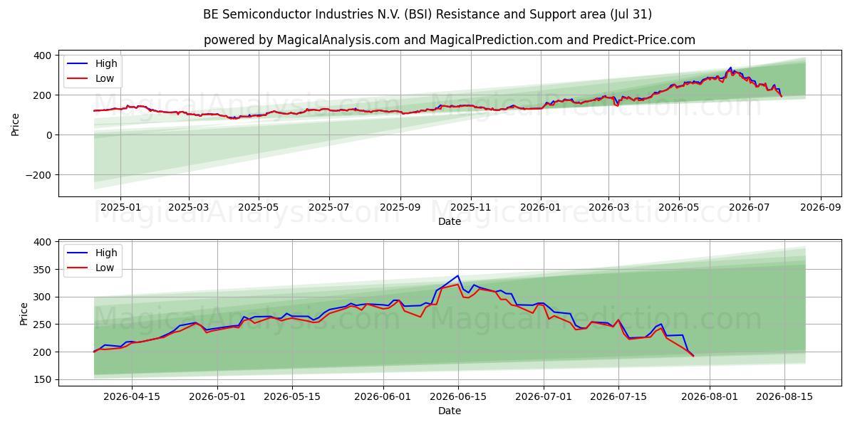  BE Semiconductor Industries N.V. (BSI) Support and Resistance area (30 Jul) 