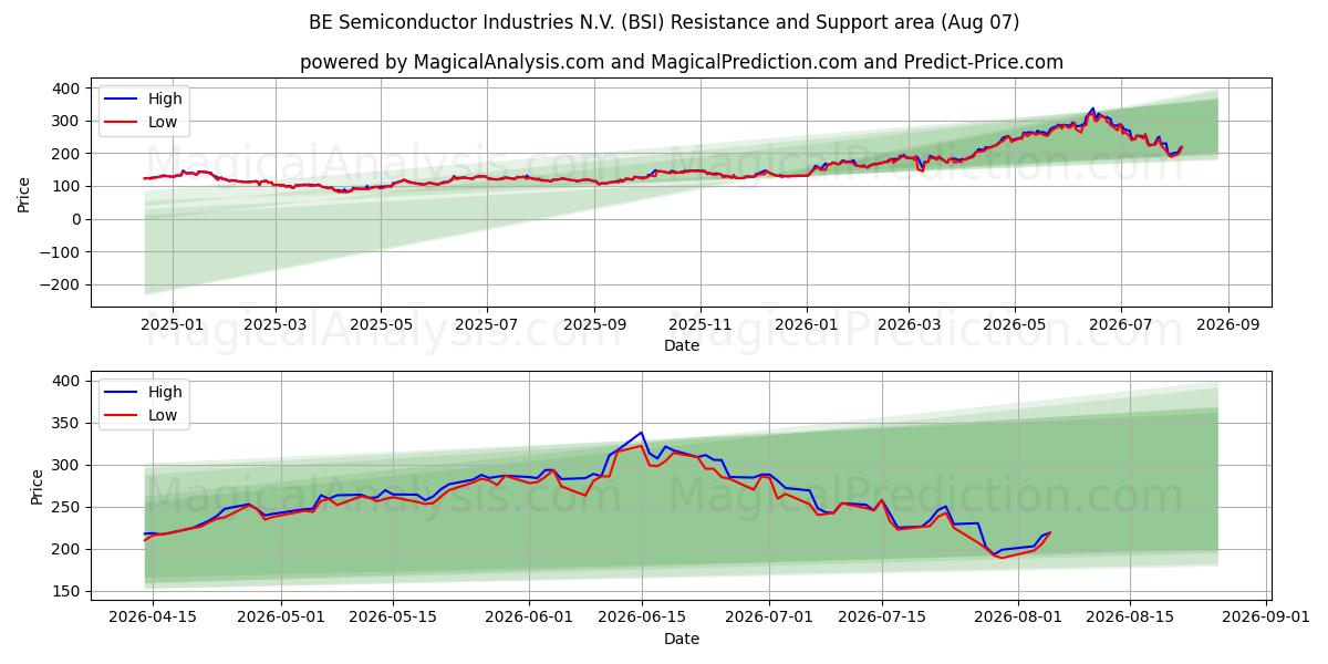  BE Semiconductor Industries N.V. (BSI) Support and Resistance area (06 Aug) 