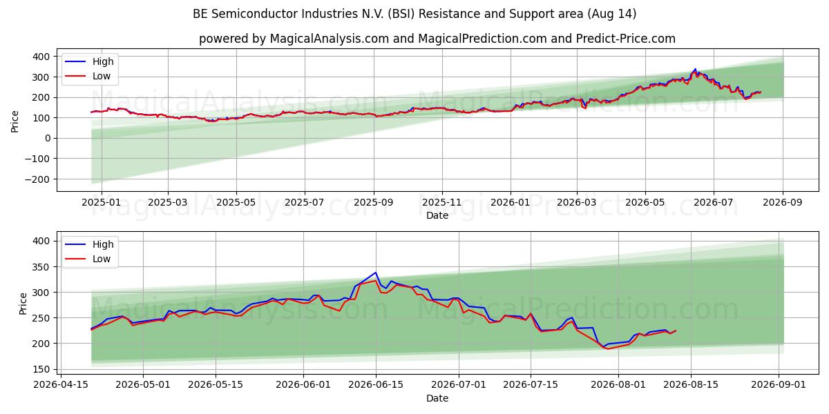  BE Semiconductor Industries N.V. (BSI) Support and Resistance area (13 Aug) 