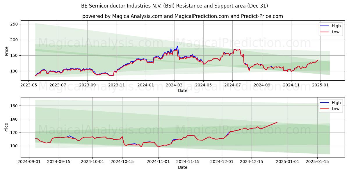  BE Semiconductor Industries N.V. (BSI) Support and Resistance area (31 Dec) 