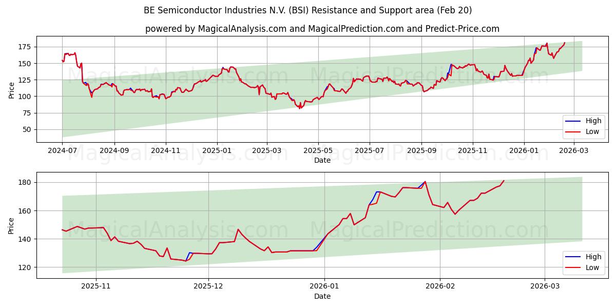  BE Semiconductor Industries N.V. (BSI) Support and Resistance area (19 Feb) 