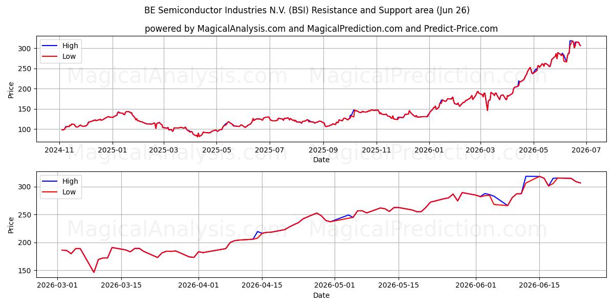  BE Semiconductor Industries N.V. (BSI) Support and Resistance area (25 Jun) 