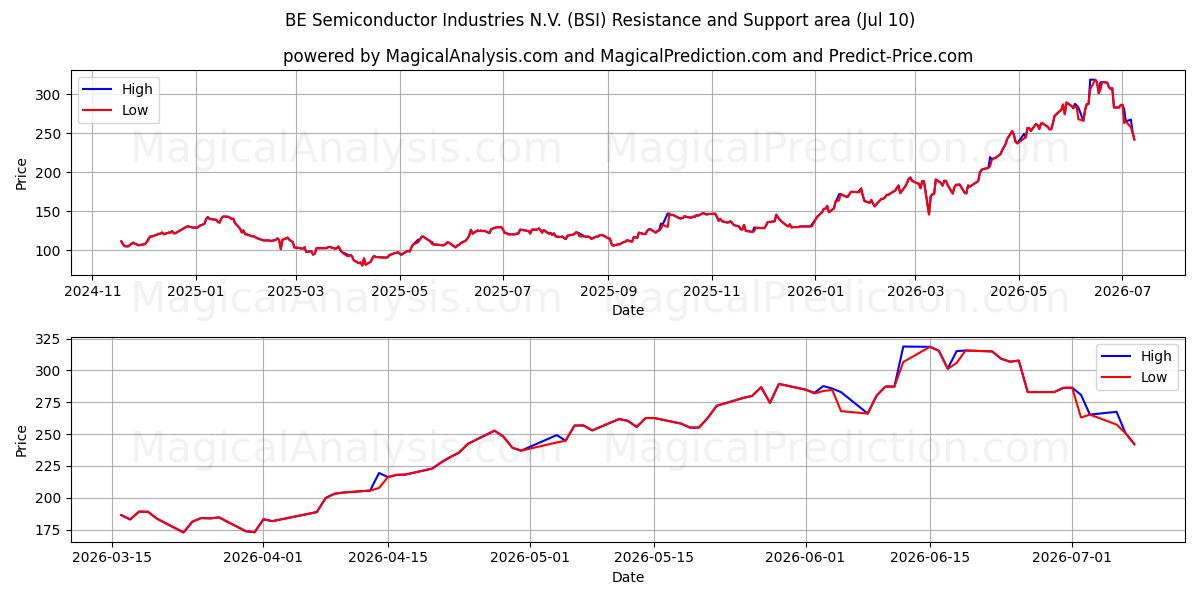  BE Semiconductor Industries N.V. (BSI) Support and Resistance area (09 Jul) 