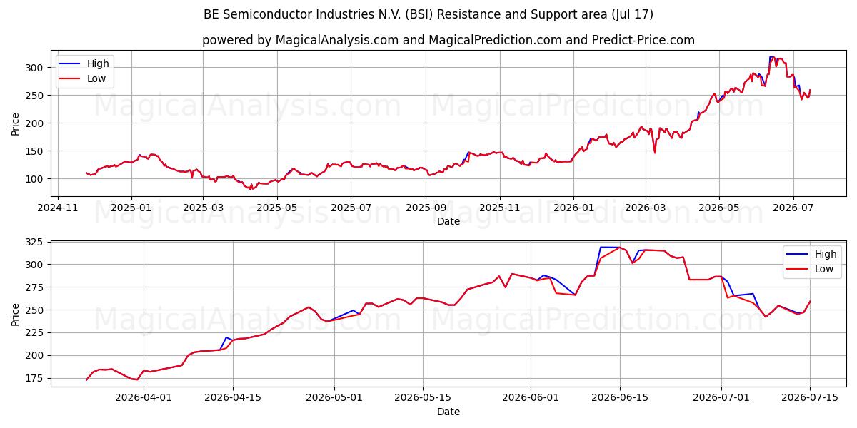  BE Semiconductor Industries N.V. (BSI) Support and Resistance area (16 Jul) 