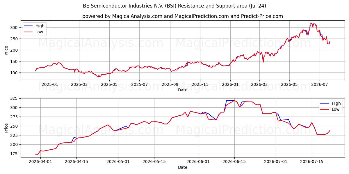  BE Semiconductor Industries N.V. (BSI) Support and Resistance area (23 Jul) 