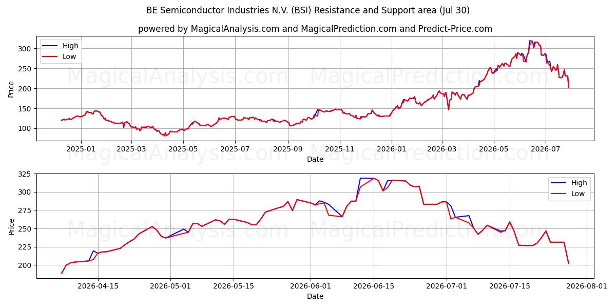  BE Semiconductor Industries N.V. (BSI) Support and Resistance area (29 Jul) 