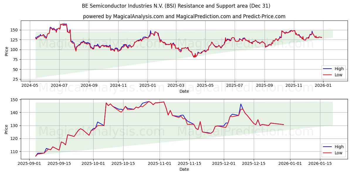  BE Semiconductor Industries N.V. (BSI) Support and Resistance area (30 Dec) 