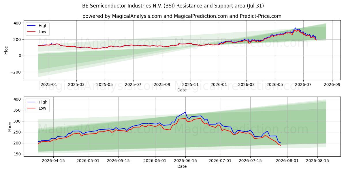 BE Semiconductor Industries N.V. (BSI) Support and Resistance area (30 Jul) 