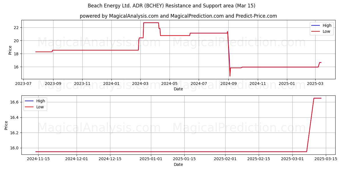  Beach Energy Ltd. ADR (BCHEY) Support and Resistance area (15 Mar) 