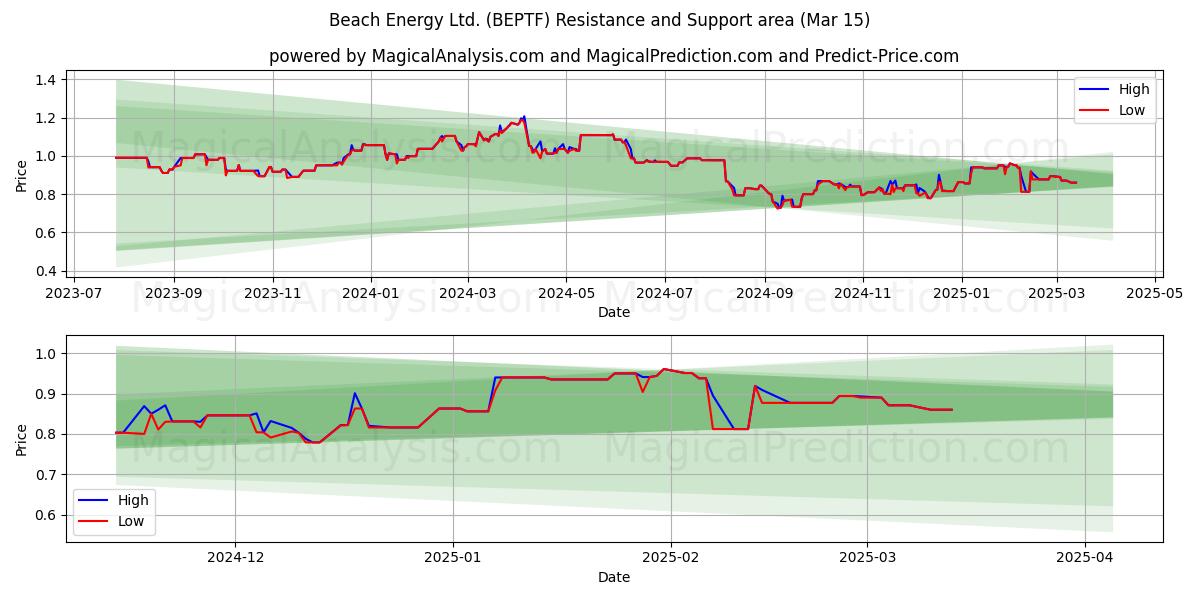  Beach Energy Ltd. (BEPTF) Support and Resistance area (15 Mar) 