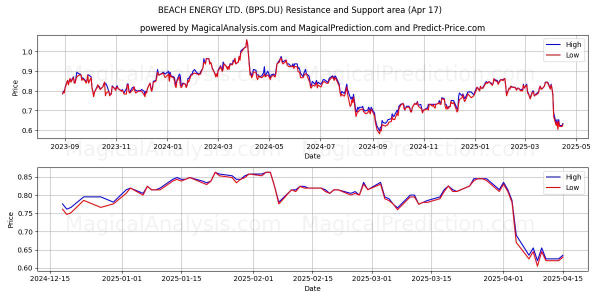  BEACH ENERGY LTD. (BPS.DU) Support and Resistance area (17 Apr) 