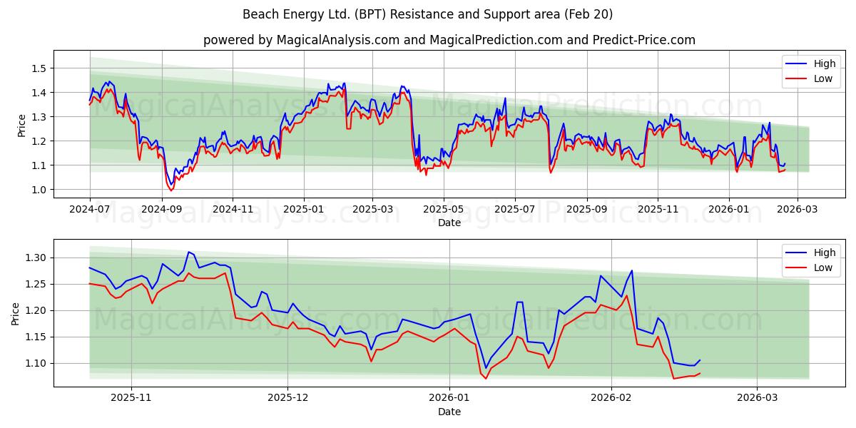  Beach Energy Ltd. (BPT) Support and Resistance area (19 Feb) 