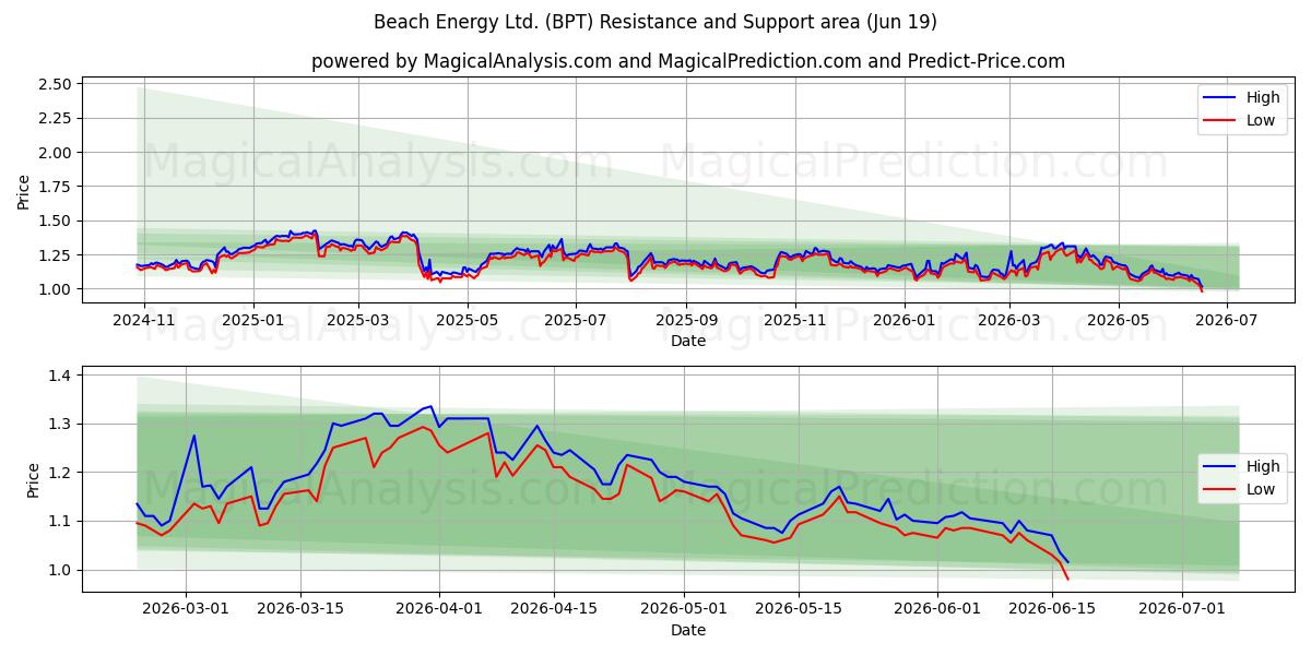  Beach Energy Ltd. (BPT) Support and Resistance area (18 Jun) 