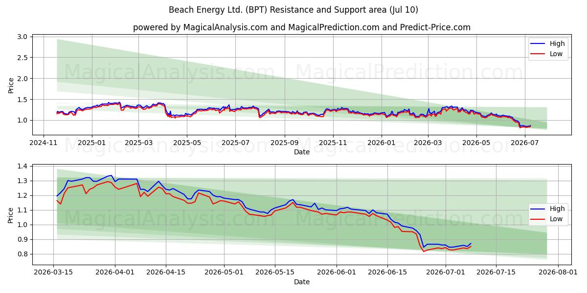  Beach Energy Ltd. (BPT) Support and Resistance area (09 Jul) 
