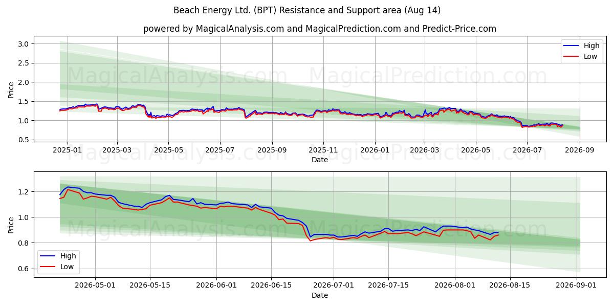  Beach Energy Ltd. (BPT) Support and Resistance area (13 Aug) 