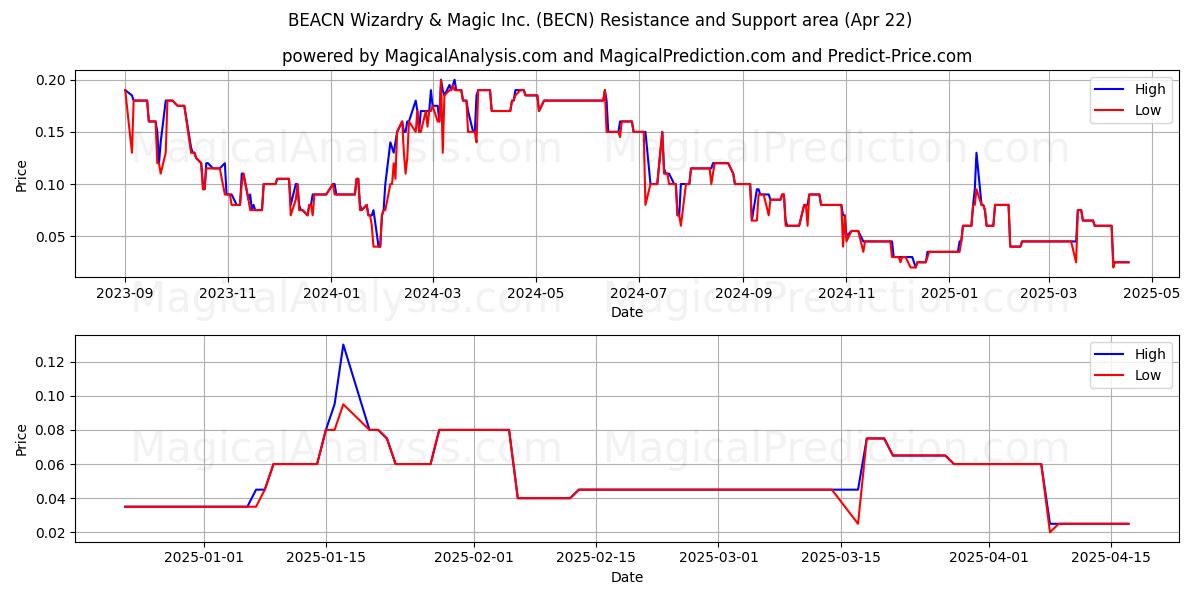  BEACN Wizardry & Magic Inc. (BECN) Support and Resistance area (22 Apr) 