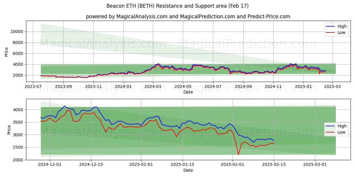  Beacon ETH (BETH) Support and Resistance area (04 Feb) 