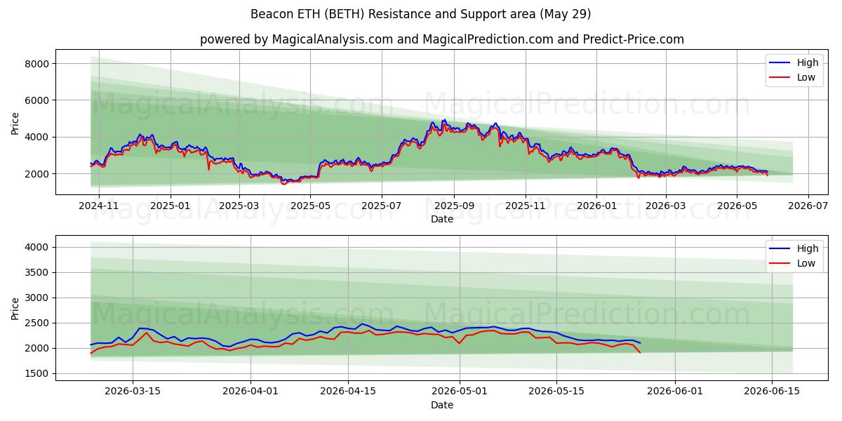  Baliza ETH (BETH) Support and Resistance area (28 May) 