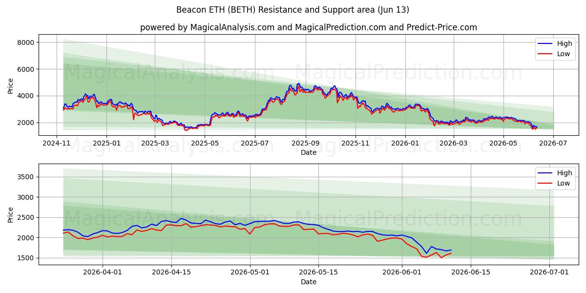  Leuchtfeuer ETH (BETH) Support and Resistance area (12 Jun) 