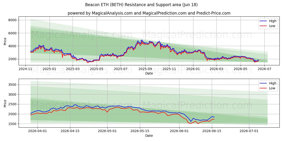  Beacon ETH (BETH) Support and Resistance area (17 Jun) 