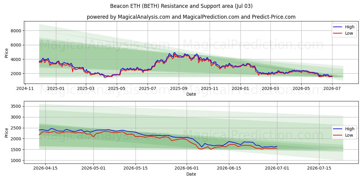  Faro ETH (BETH) Support and Resistance area (02 Jul) 