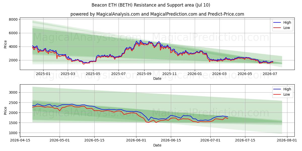  बीकन ईटीएच (BETH) Support and Resistance area (09 Jul) 