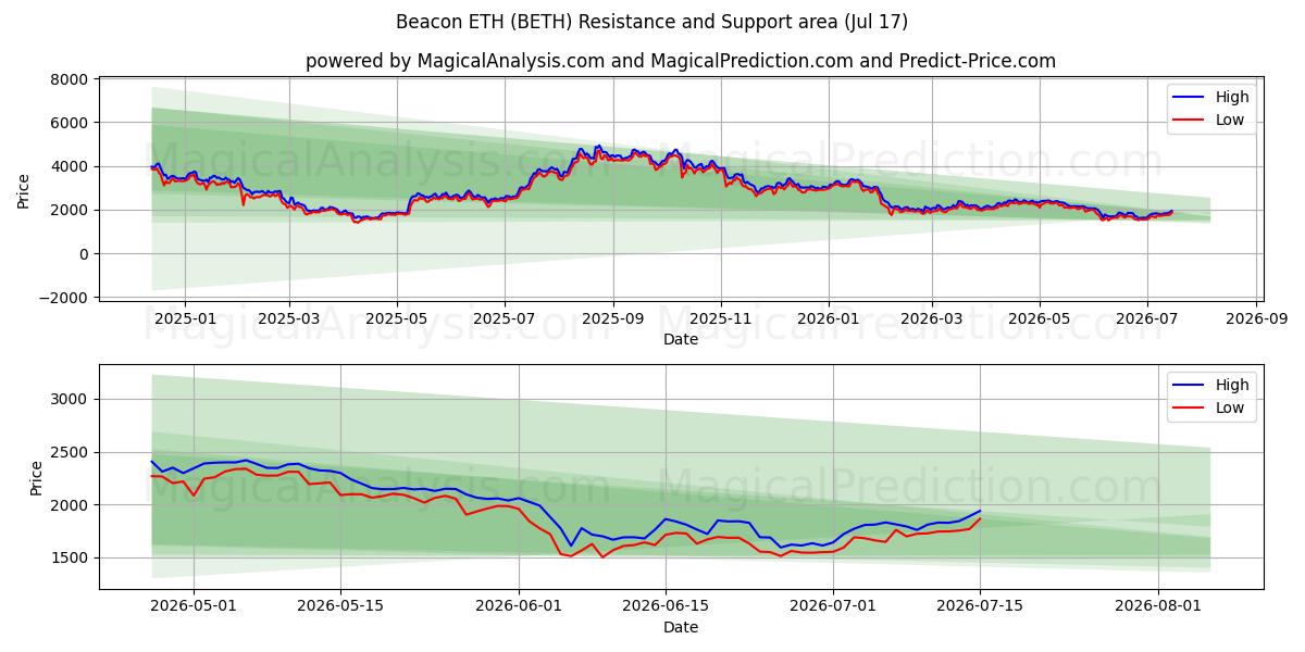  Beacon ETH (BETH) Support and Resistance area (16 Jul) 
