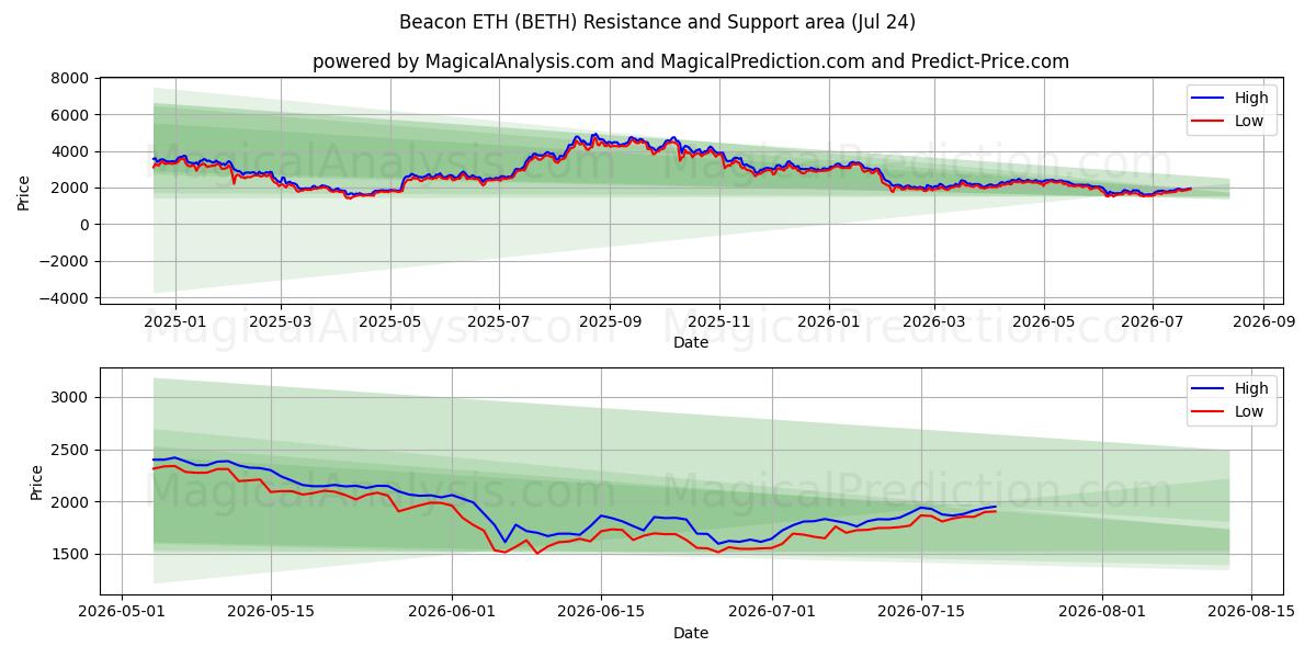  Beacon ETH (BETH) Support and Resistance area (23 Jul) 