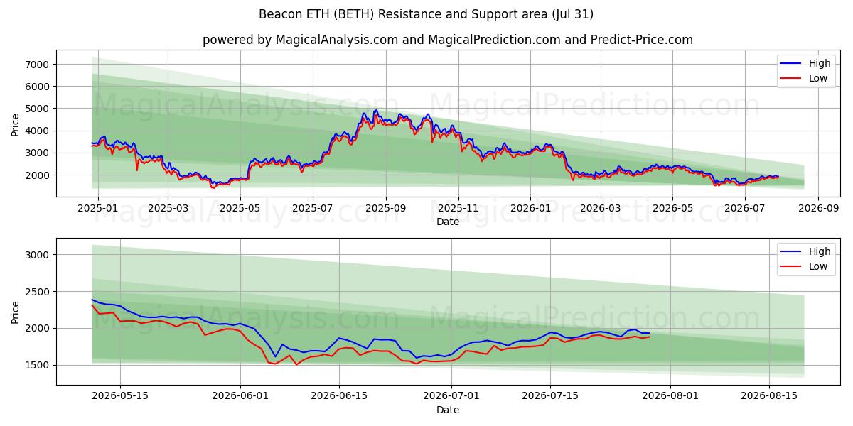  बीकन ईटीएच (BETH) Support and Resistance area (30 Jul) 