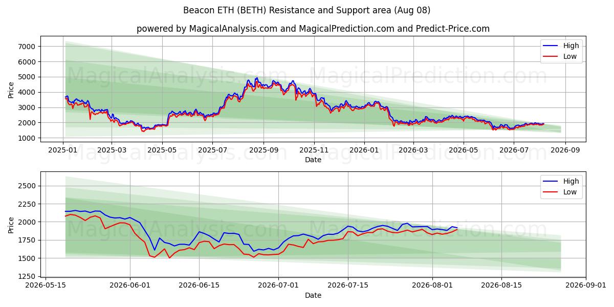  Balise ETH (BETH) Support and Resistance area (07 Aug) 