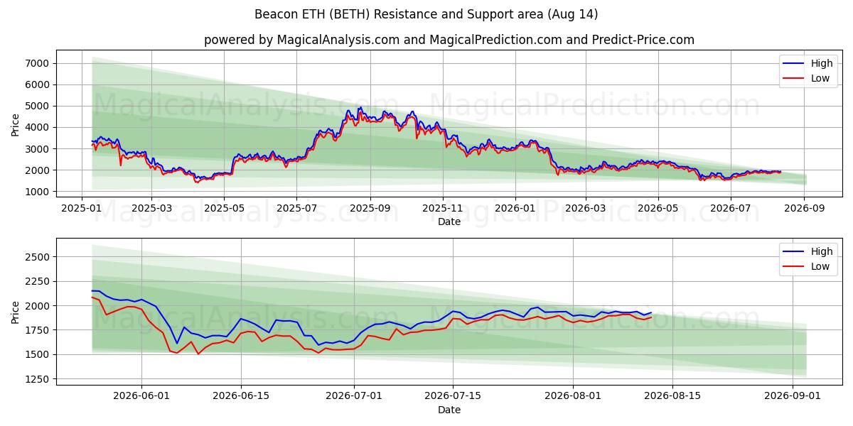  비콘 ETH (BETH) Support and Resistance area (13 Aug) 