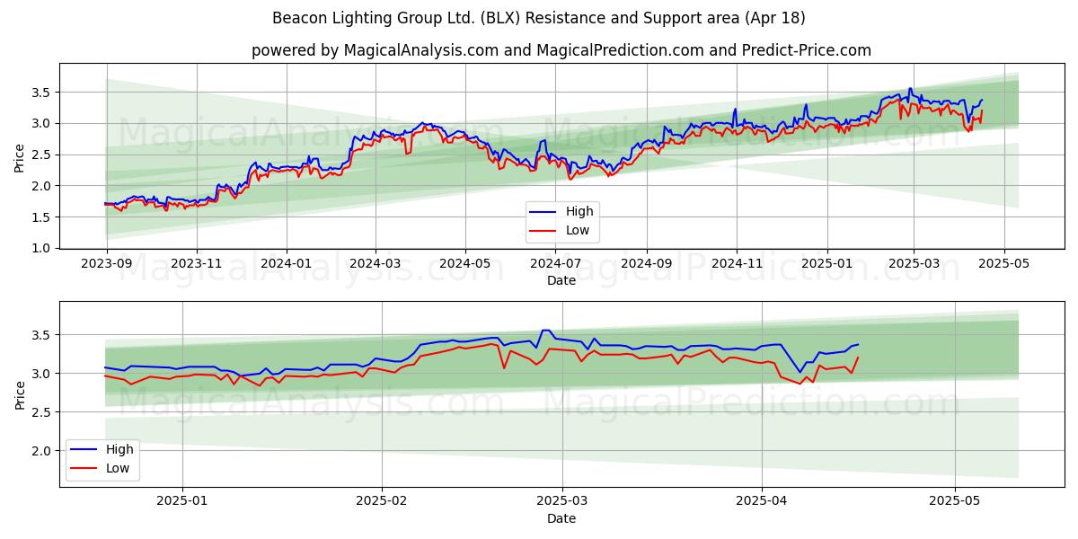  Beacon Lighting Group Ltd. (BLX) Support and Resistance area (18 Apr) 