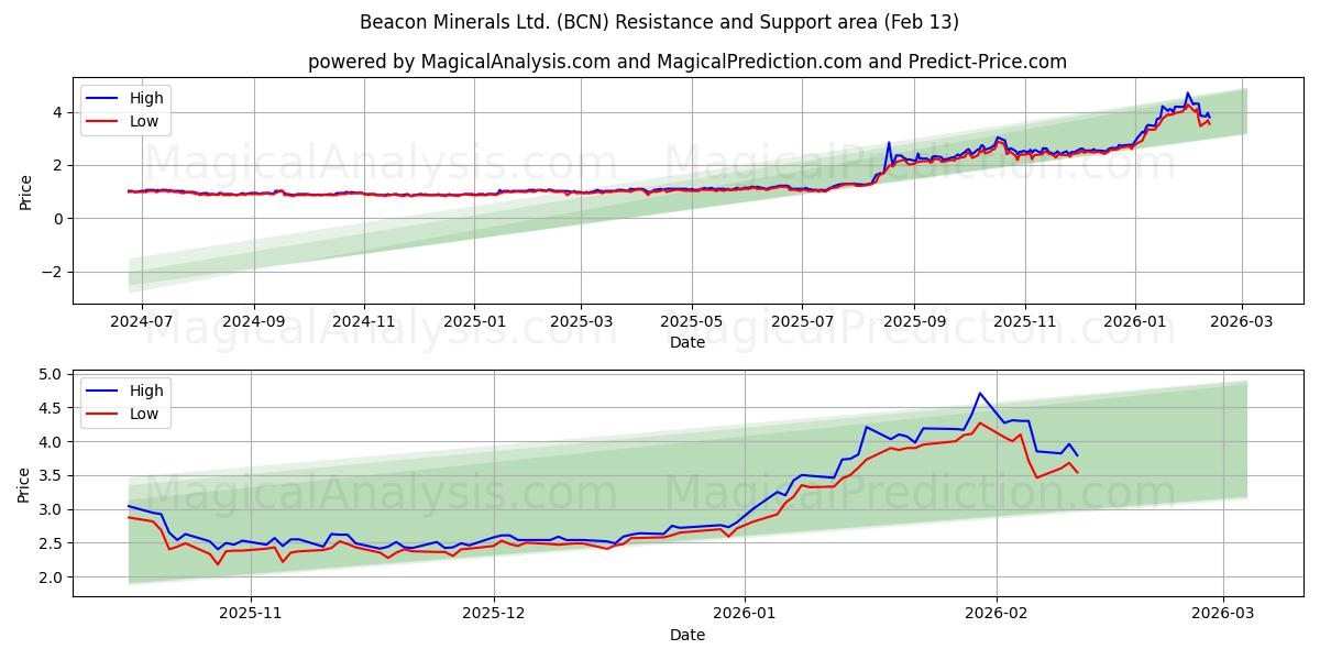 Beacon Minerals Ltd. (BCN) Support and Resistance area (12 Feb) 