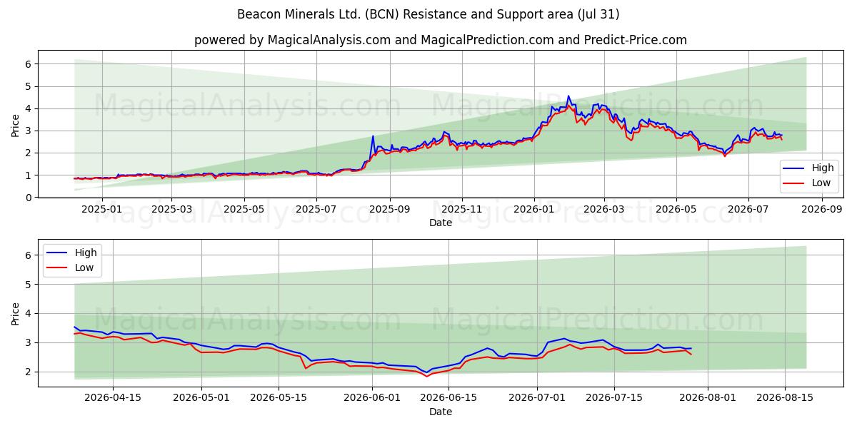  Beacon Minerals Ltd. (BCN) Support and Resistance area (30 Jul) 