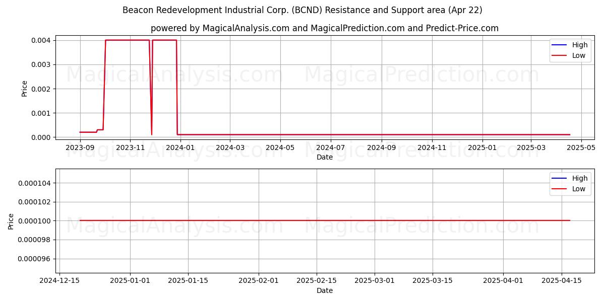  Beacon Redevelopment Industrial Corp. (BCND) Support and Resistance area (22 Apr) 