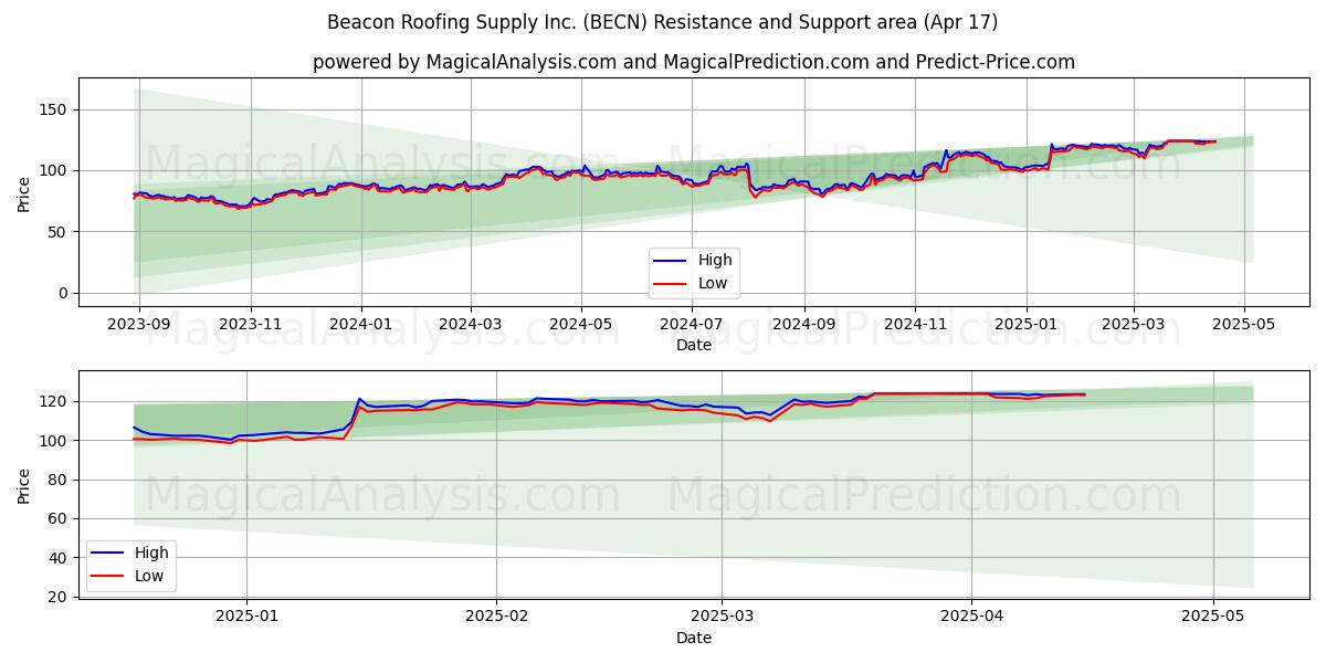  Beacon Roofing Supply Inc. (BECN) Support and Resistance area (17 Apr) 