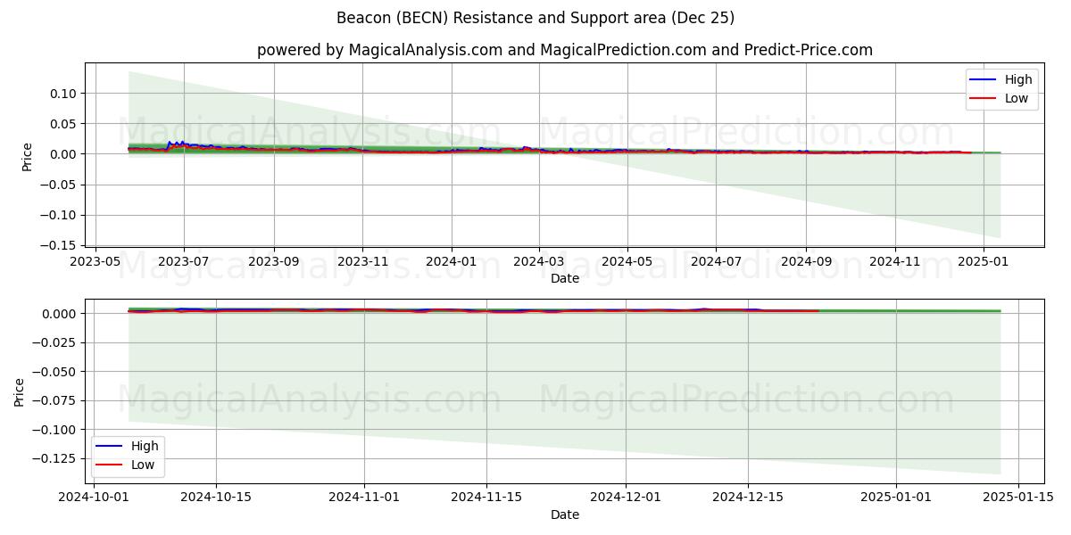  Baliza (BECN) Support and Resistance area (25 Dec) 