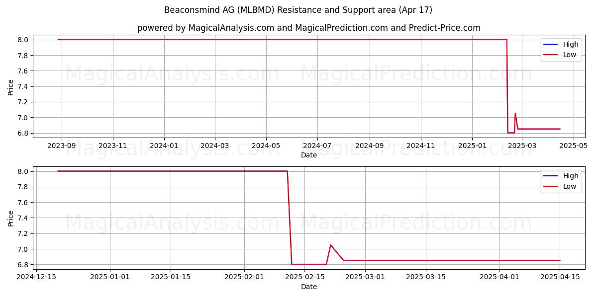 Beaconsmind AG (MLBMD) Support and Resistance area (17 Apr) 