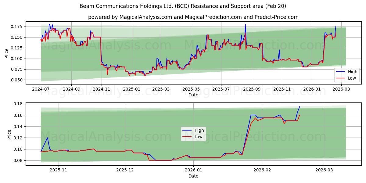  Beam Communications Holdings Ltd. (BCC) Support and Resistance area (19 Feb) 