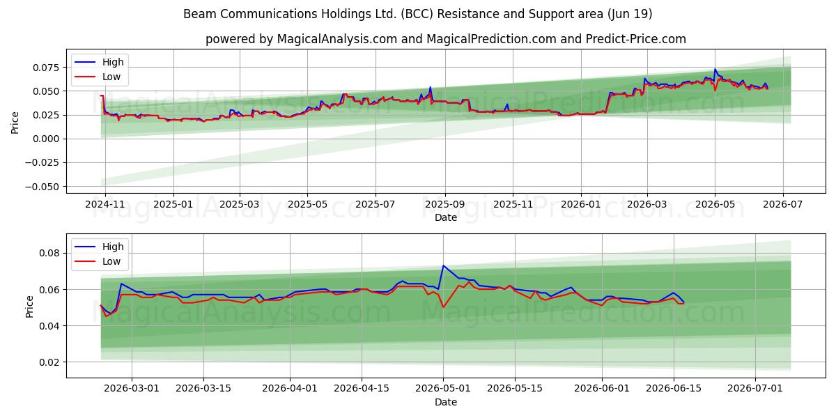  Beam Communications Holdings Ltd. (BCC) Support and Resistance area (18 Jun) 