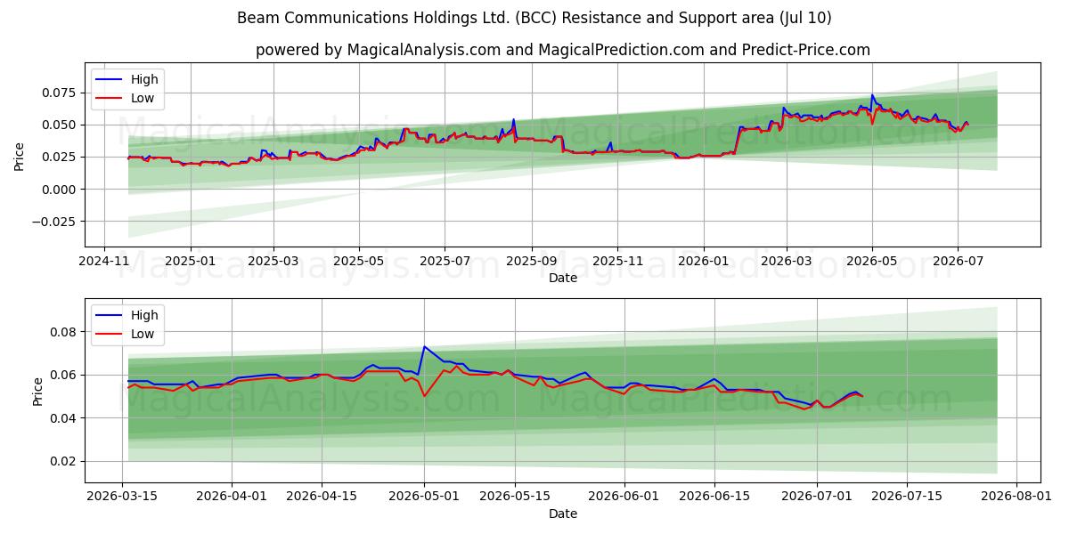  Beam Communications Holdings Ltd. (BCC) Support and Resistance area (09 Jul) 