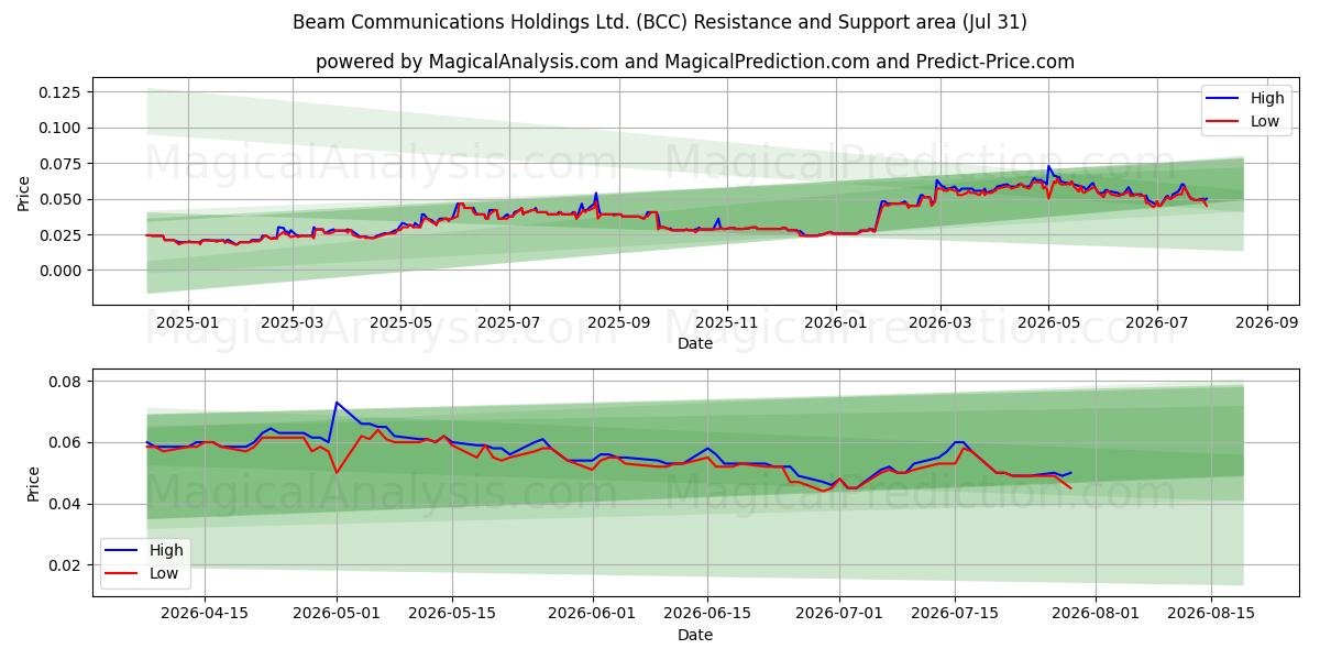  Beam Communications Holdings Ltd. (BCC) Support and Resistance area (30 Jul) 