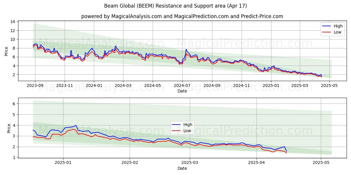  Beam Global (BEEM) Support and Resistance area (17 Apr) 