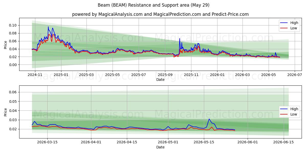  Trave (BEAM) Support and Resistance area (28 May) 