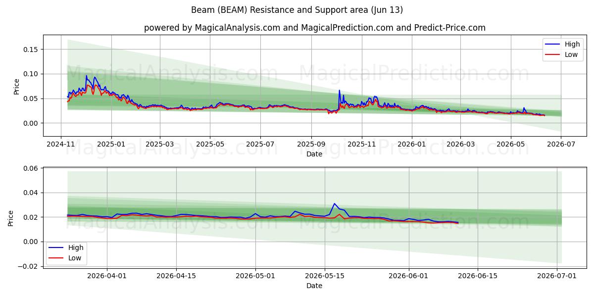  빔 (BEAM) Support and Resistance area (12 Jun) 
