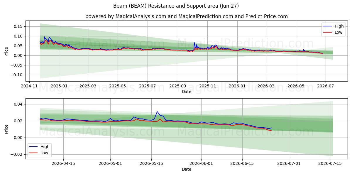  ビーム (BEAM) Support and Resistance area (26 Jun) 